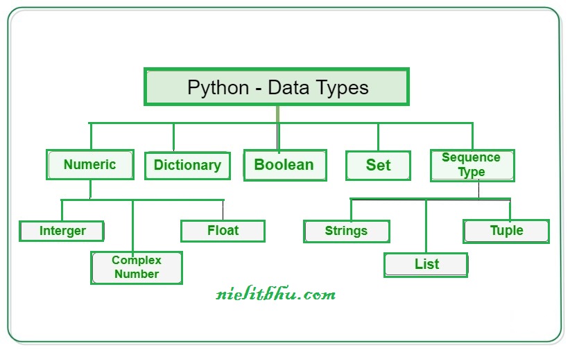 Component of Python Language NIELITBHU