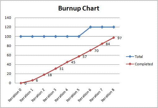 15 Popular Project Charts to Transform Your Project Management | Nifty Blog