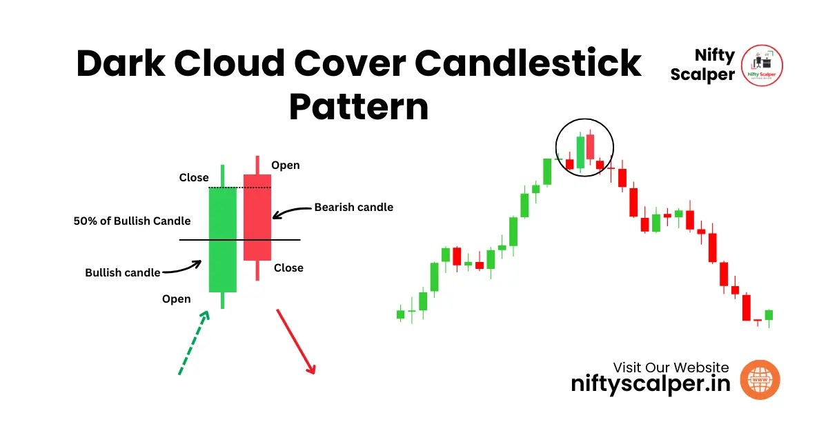 The Dark Cloud Cover Candlestick Pattern Nifty Scalper