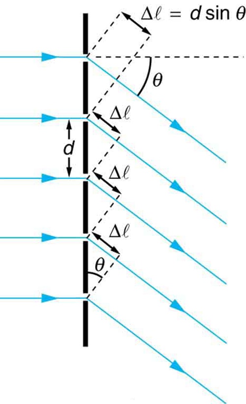 Multiple Slit Diffraction Wave Optics