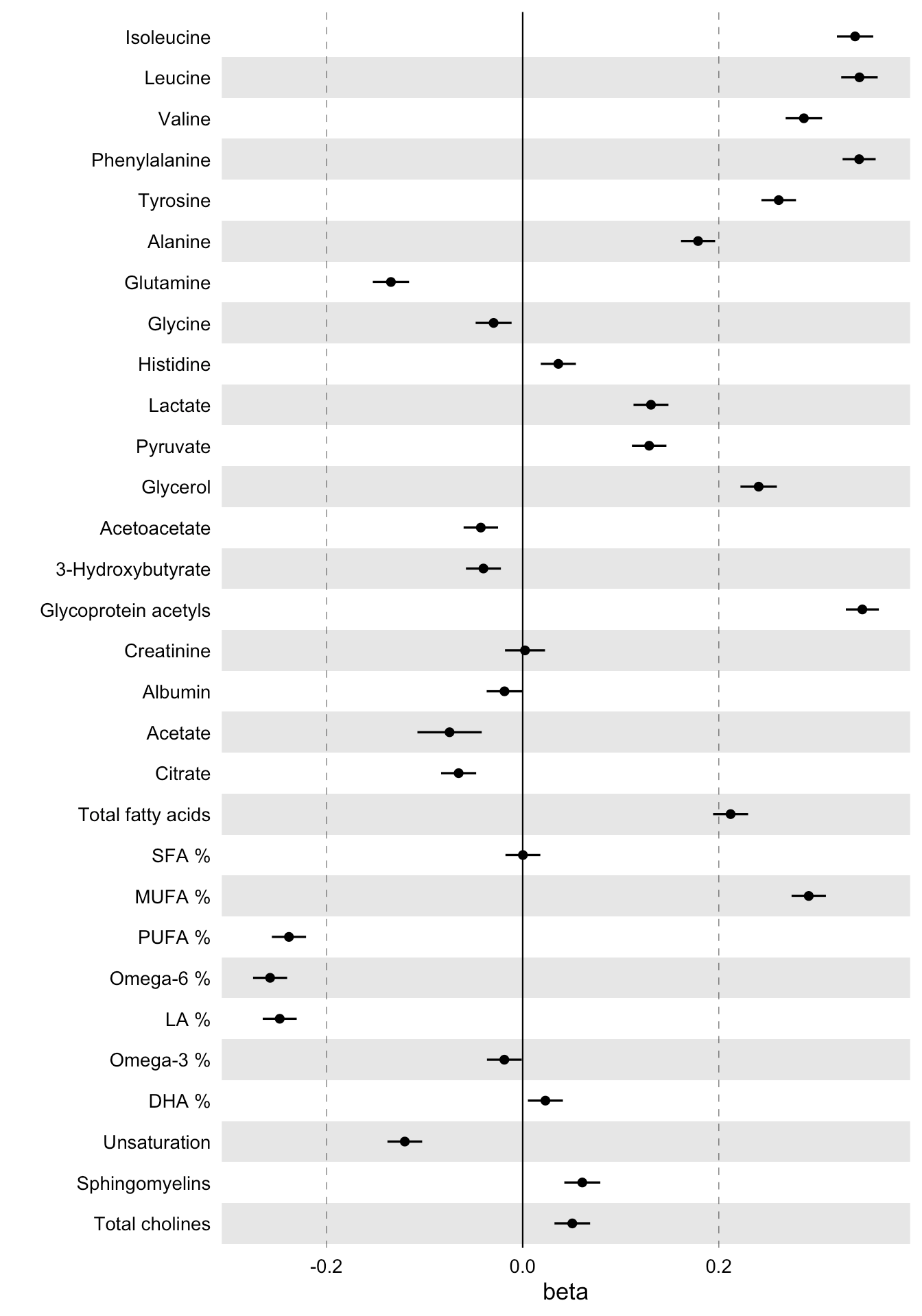 Forest Plot Ggplot2