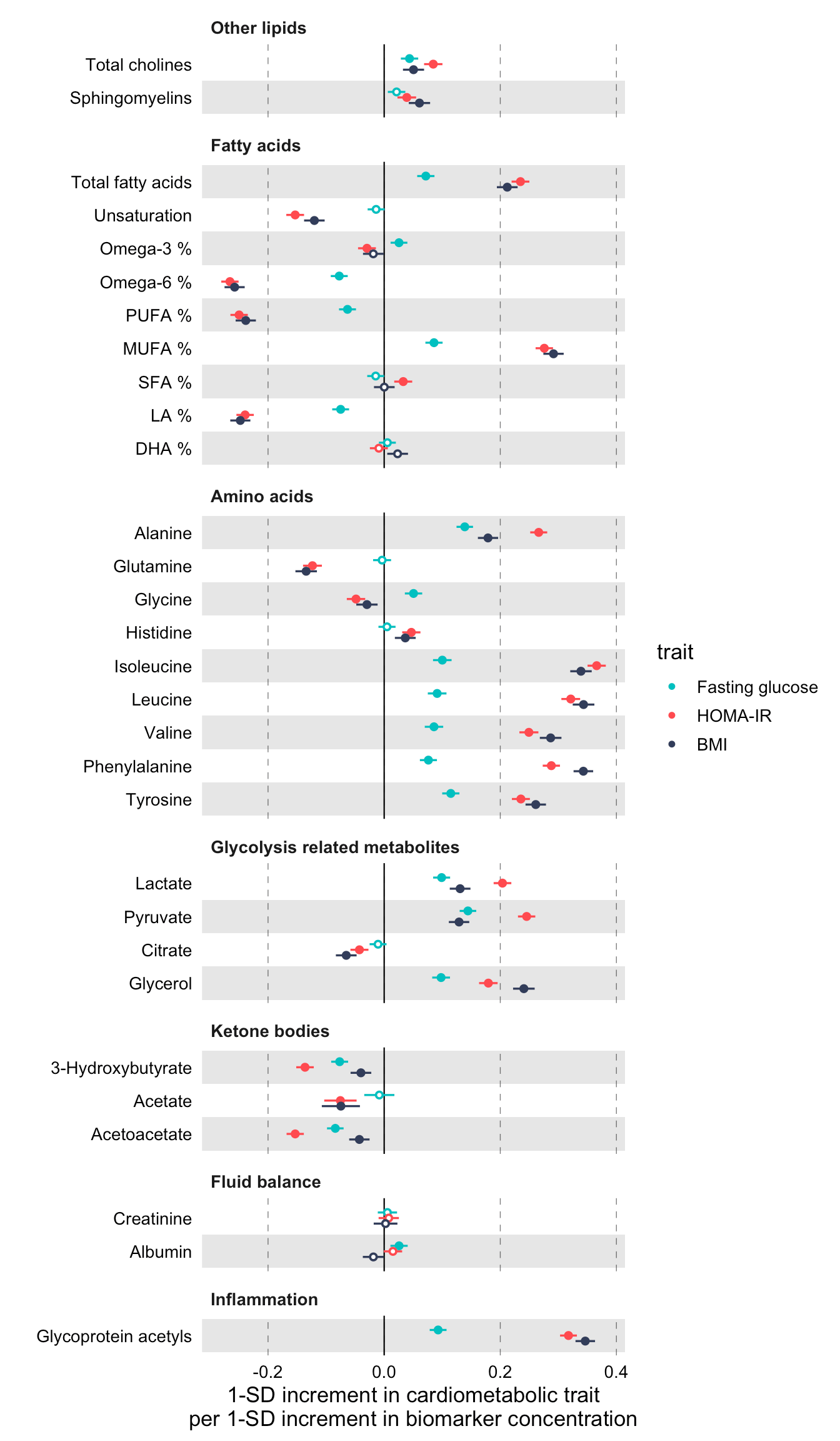 Using ggforestplot • ggforestplot