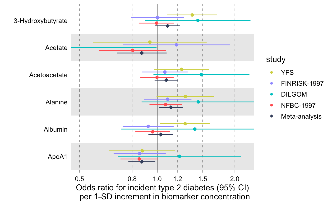 Ggplot2 Forest Plot With Table Images