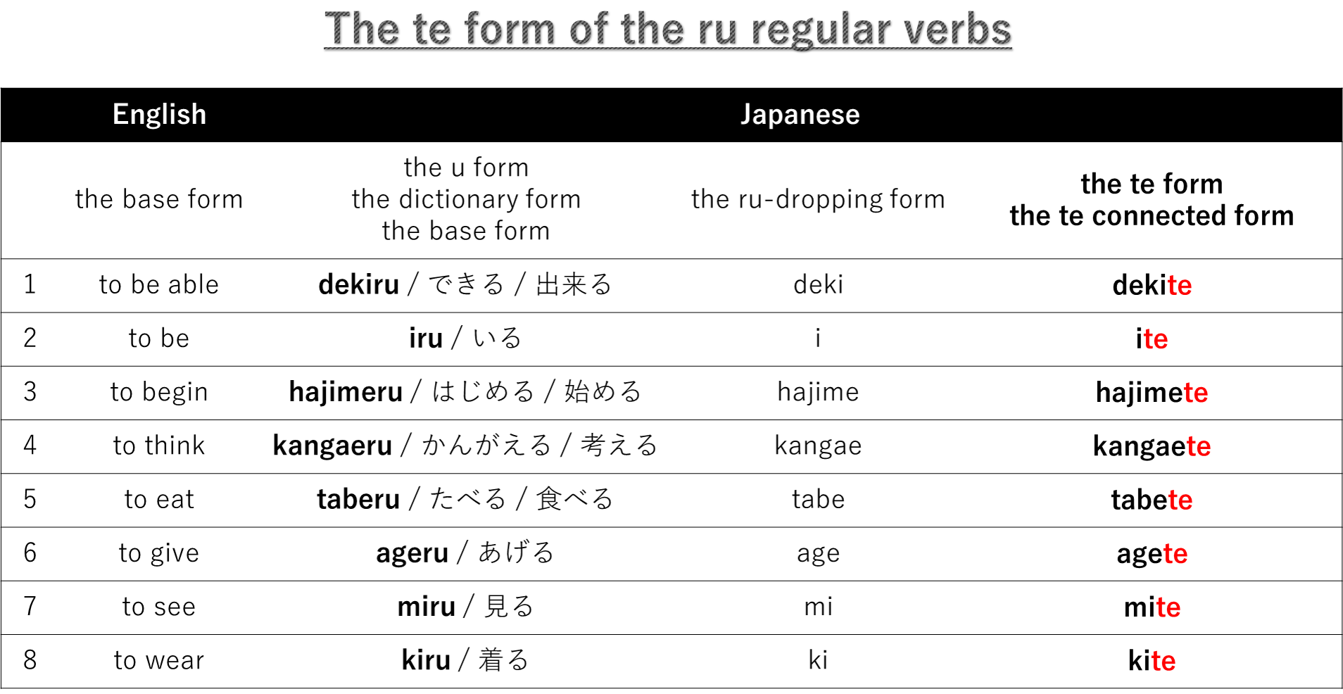 The Japanese verb forms and verb conjugation