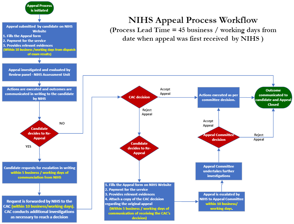 Procedural Steps for the Appeal Process