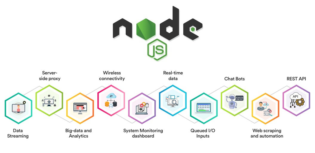 node js en el desarollo web su importancia y uso actualmente