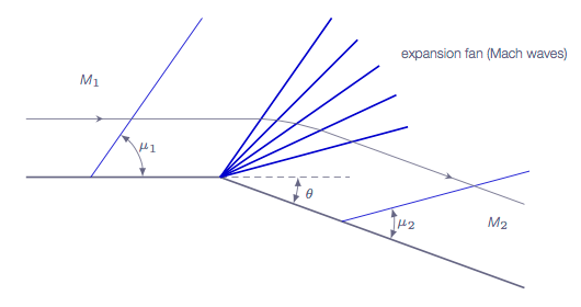 Week 5 Prandtl Meyer Shock problem SkillLync
