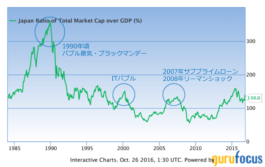 株価暴落（暴落）：世界の暴落の歴史 ｜ 投資の森