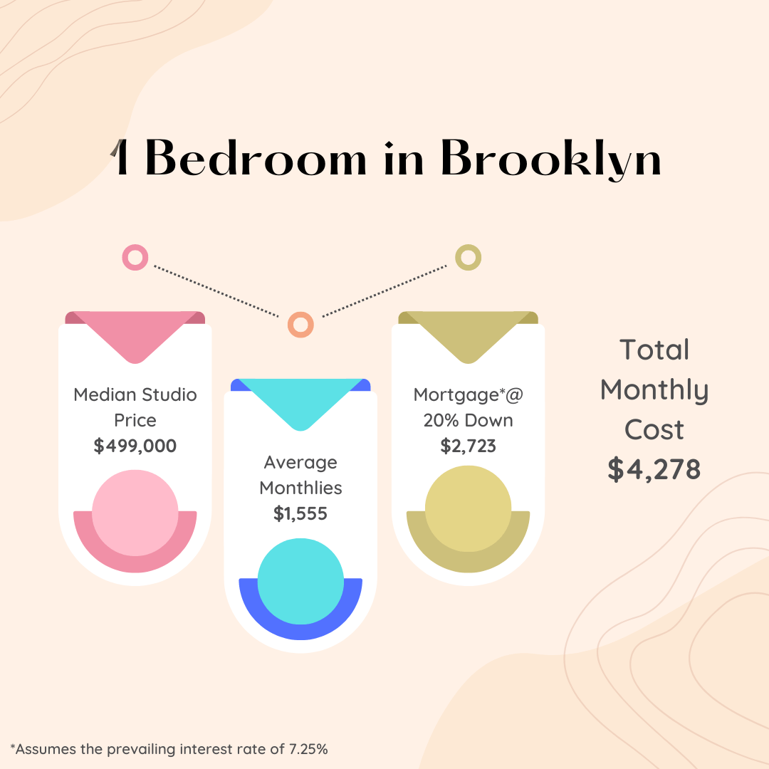 How Much Does It Cost to Own a 1 Bedroom in NYC? (October 2022) Nikki