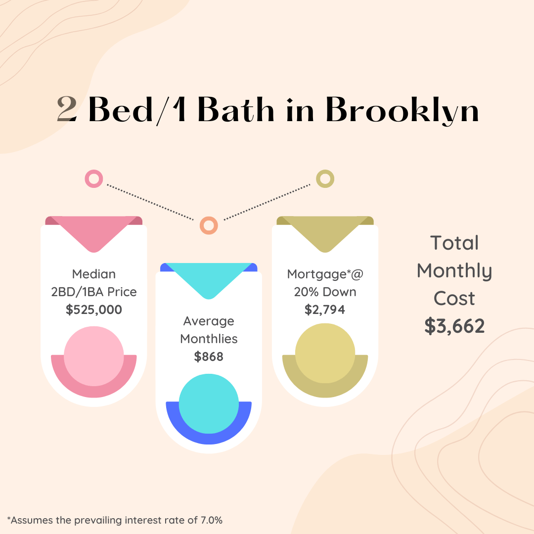 How Much Does It Cost to Own a 2 Bedroom in NYC? (November 2022