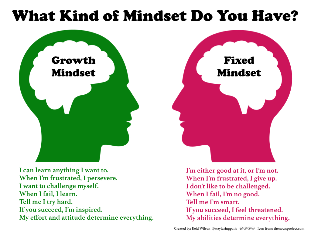 Growth Mindset Archives Educationist
