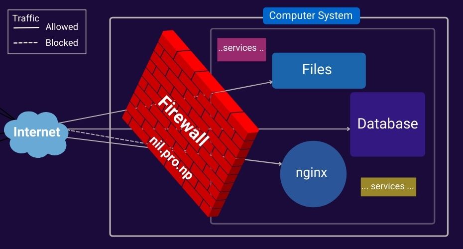 How to install and set up firewalld in CentOS?