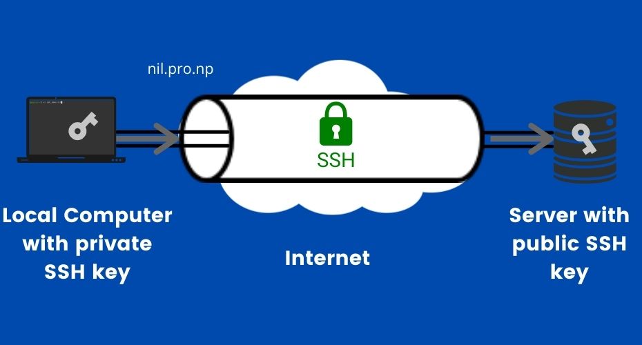 Linux SSH Guide SSH Key Management, Agent Forwarding