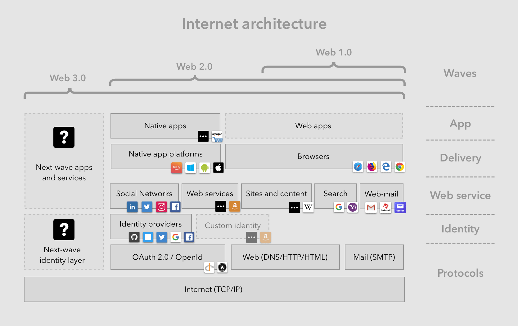 The missing identity layer Nima’s notes