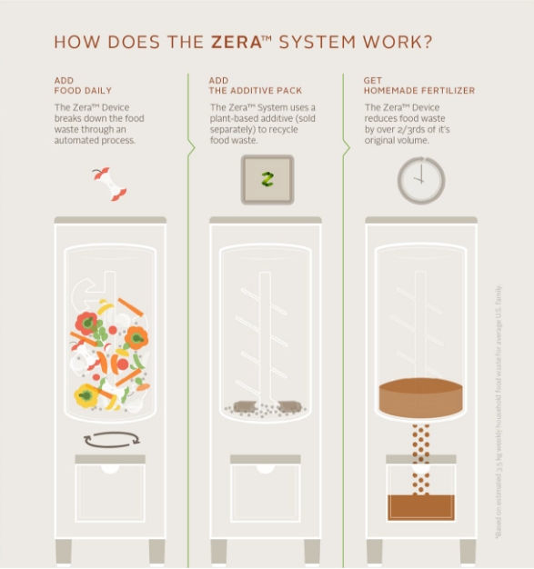 ZERA FOOD RECYCLER Nimble Studios