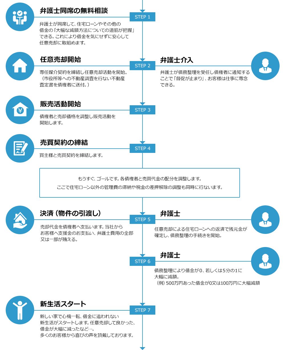 任意売却の明誠商事業界唯一のキャッシュバックあり！