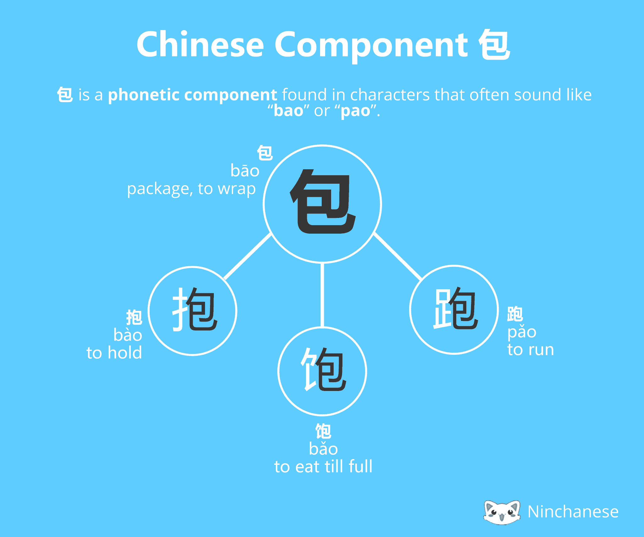 Chinese Character Component 包 Ninchanese