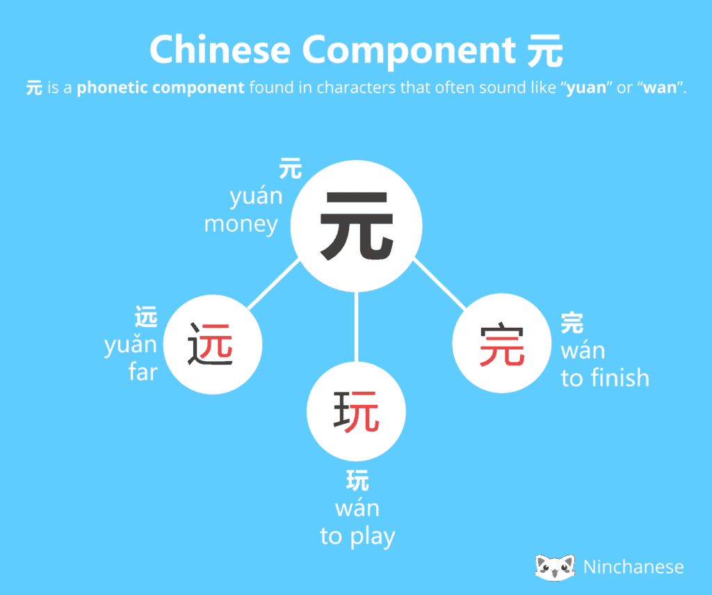 Chinese Character Component 元 yuan Ninchanese