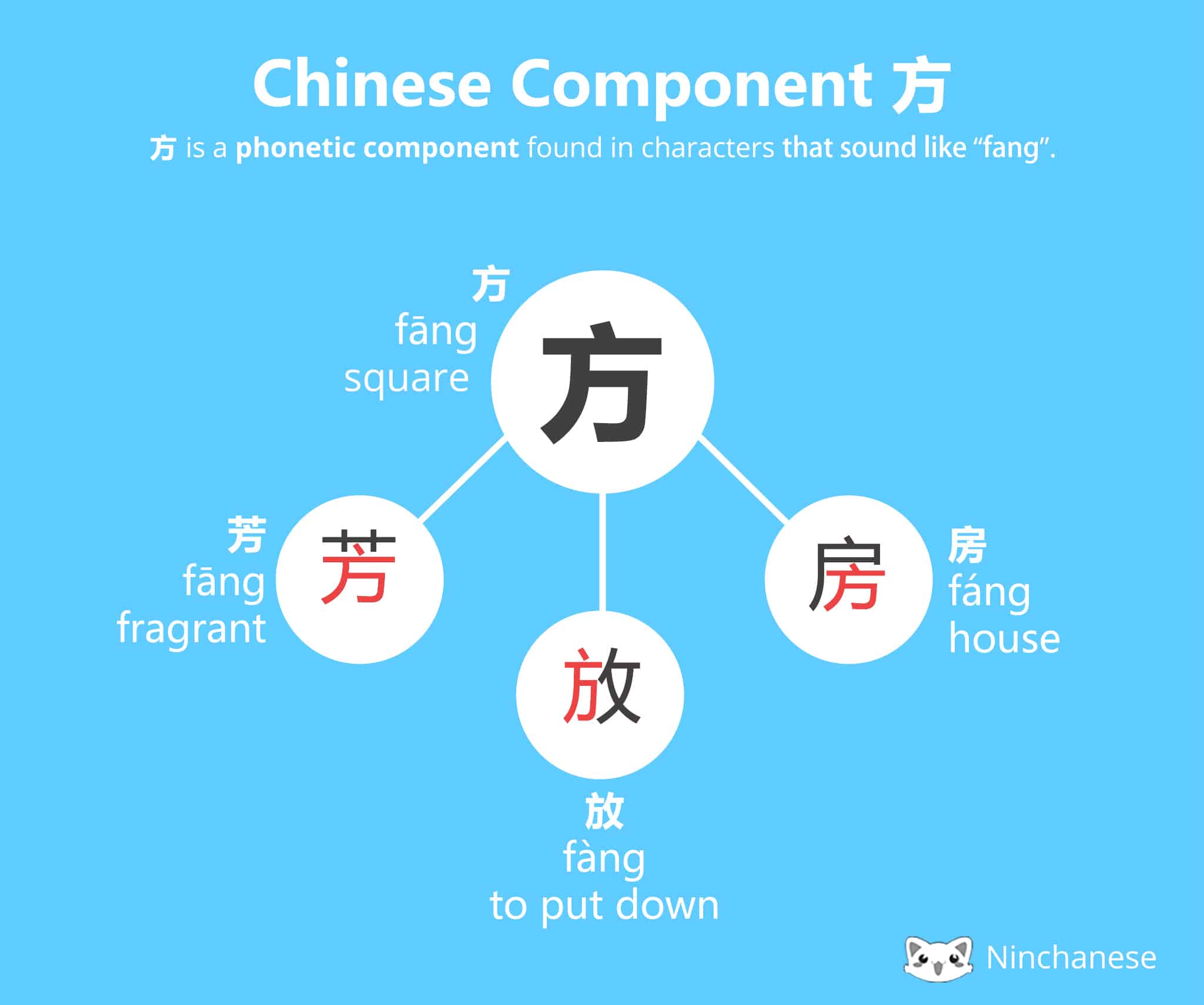 Chinese Character Component 方 fang Ninchanese