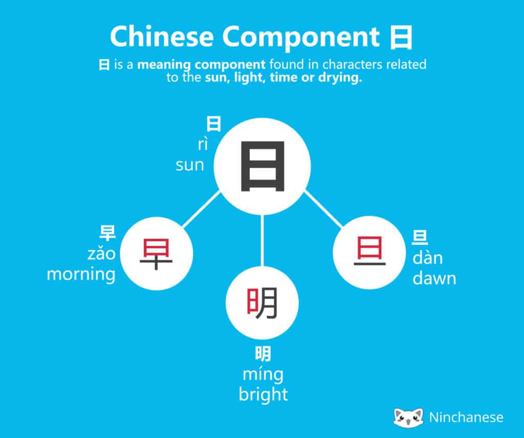 Chinese Character Component 日 date meaning Ninchanese