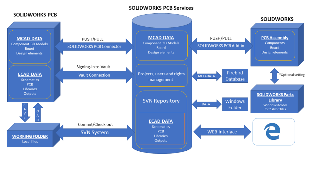 Nine Dot Connects » Managed Project in SOLIDWORKS PCB Connector, Nine