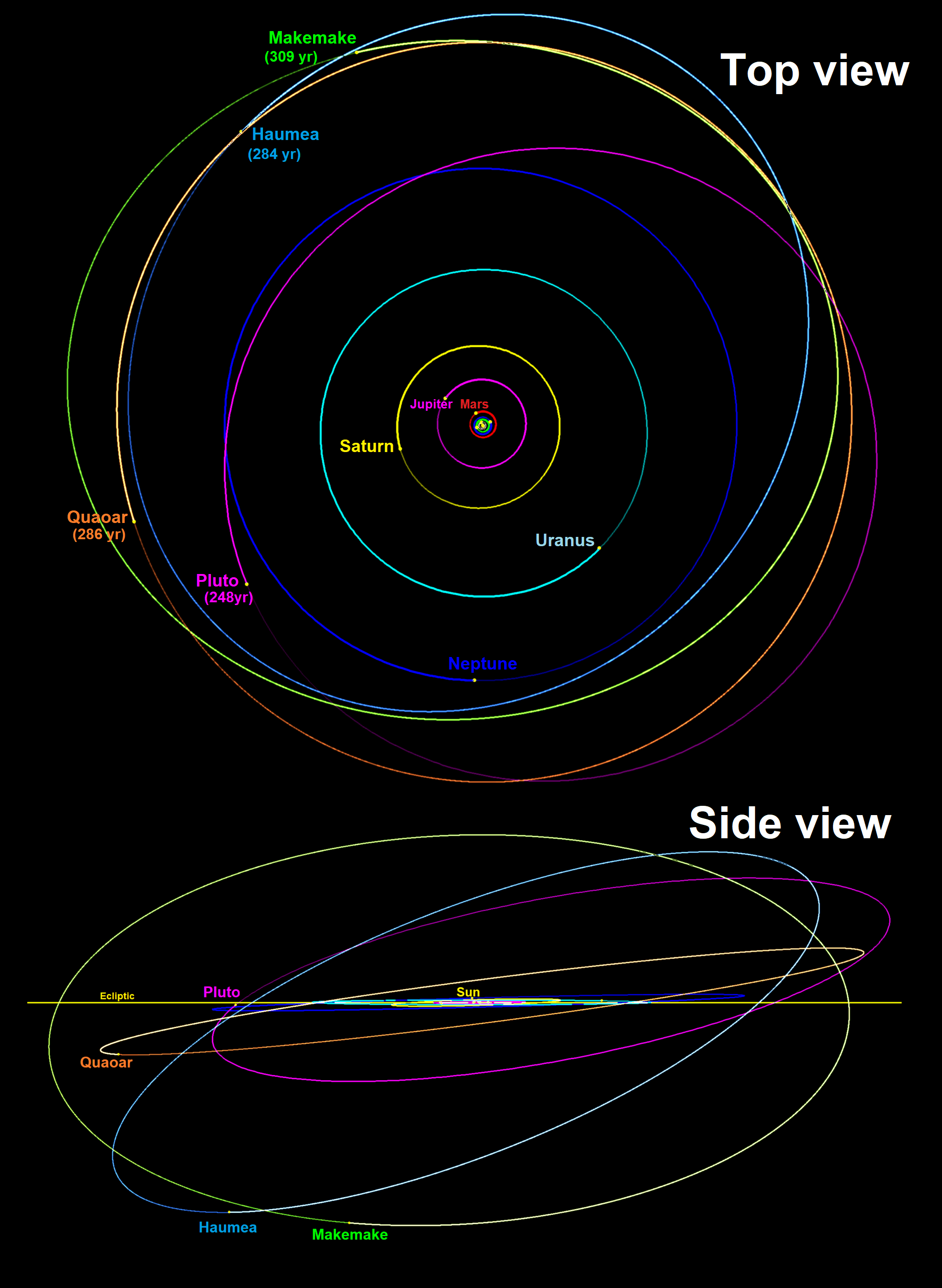 Haumea Facts, Temperature, Atmosphere, History & Definition
