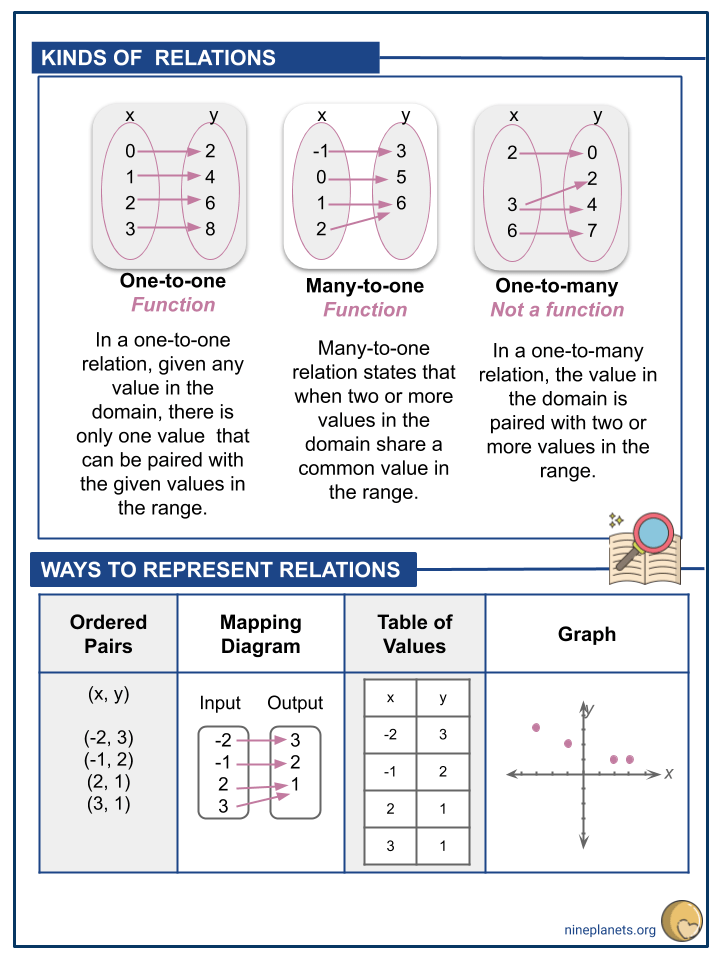 Relations And Functions Worksheet