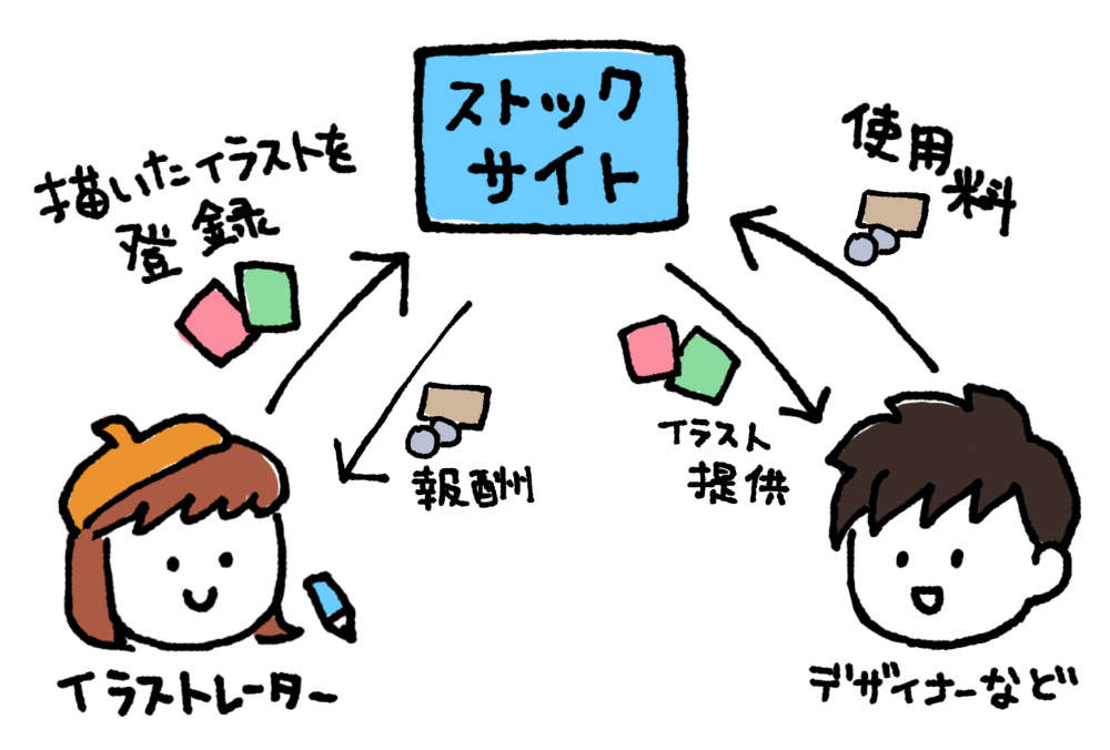 フリーランスという最強の副業！112万人が本業以外で自由に稼いでいる｜フクポン ストックイラストって何？会社員が副業で始めてみた | ニノミ屋ブログ