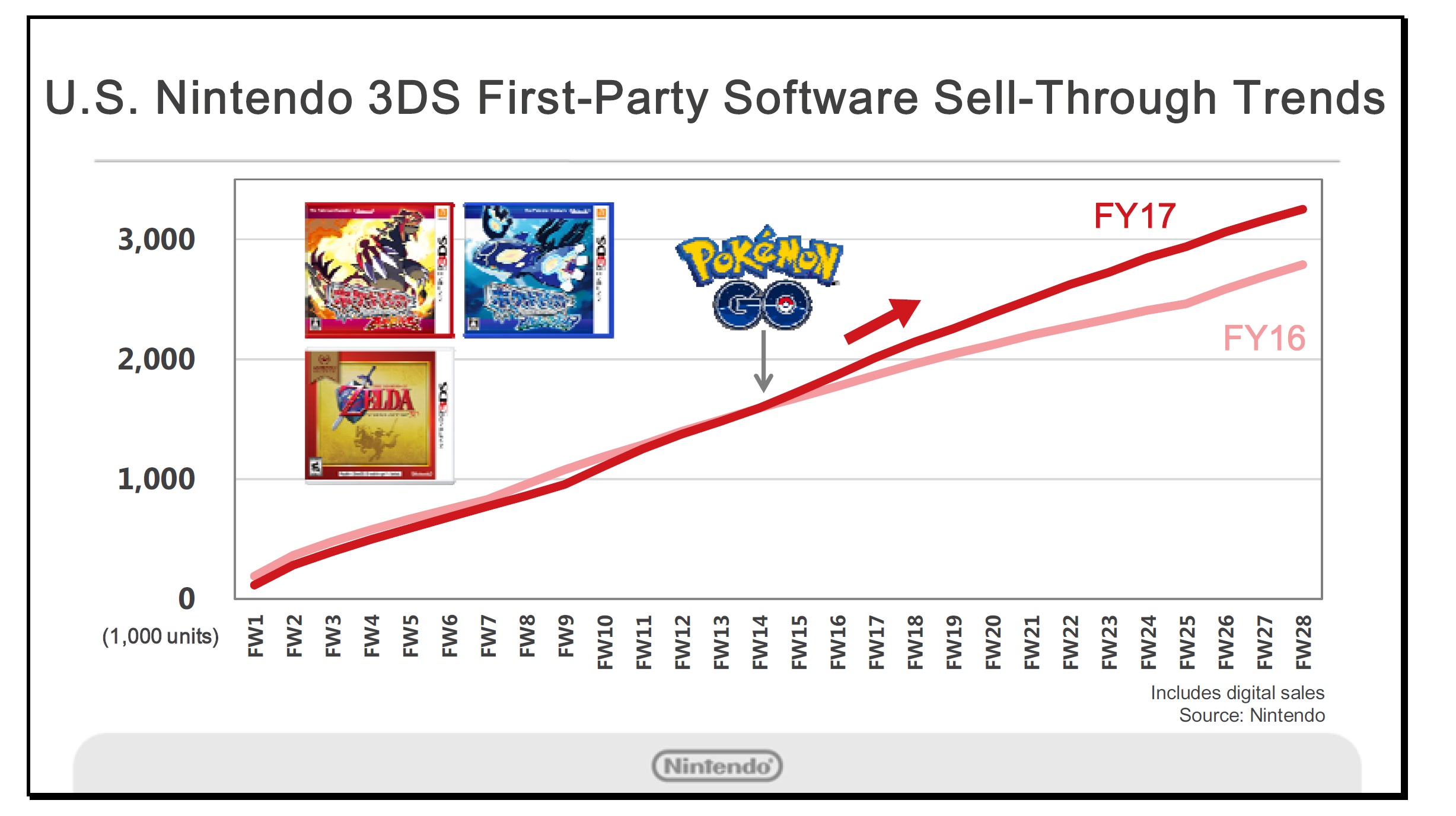 Kimishima on 3DS hardware / software sales, Pokemon GO effect Nintendo Everything