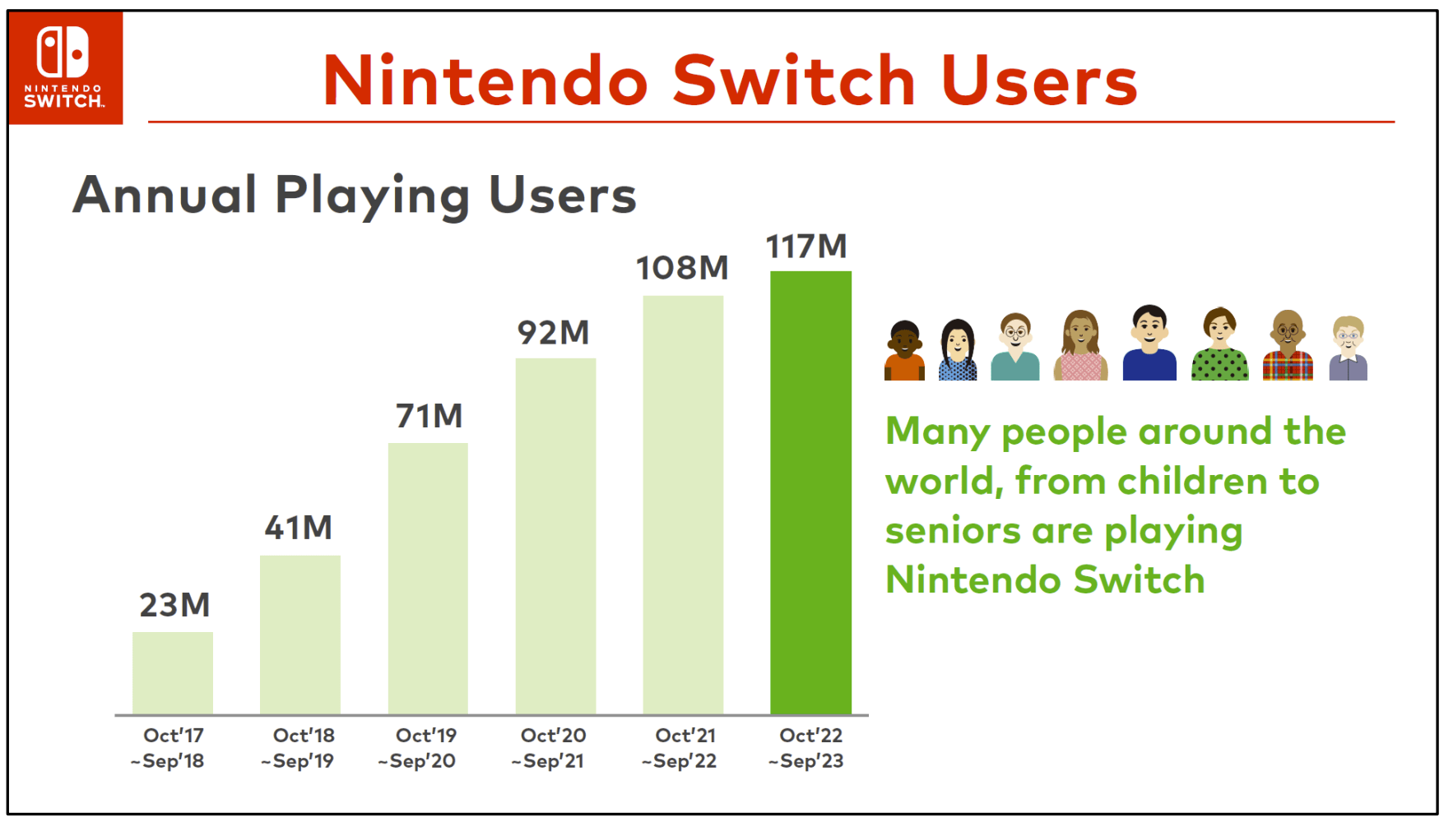 Nintendo Switch Online accounts at 38 million, annual playing Switch