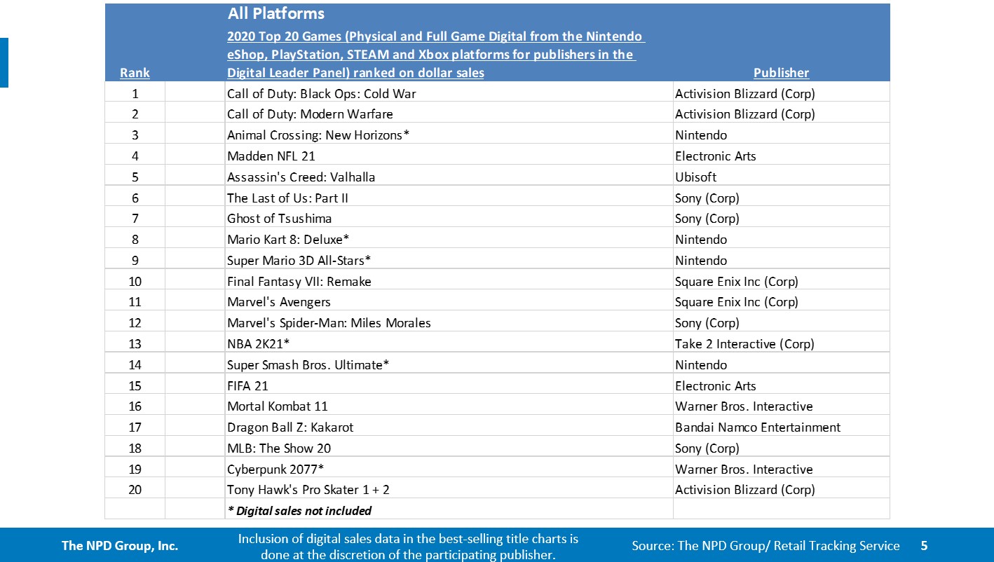 December 2020 NPD Bestselling games on Switch for the month and in