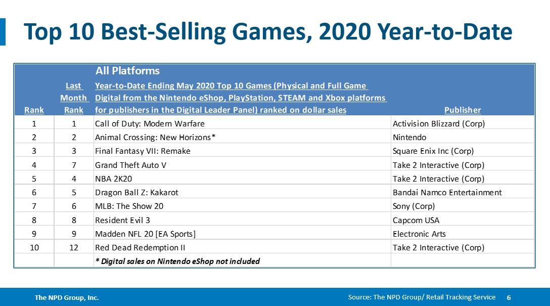 May 2020 NPD Bestselling games on Switch, yeartodate, last 12
