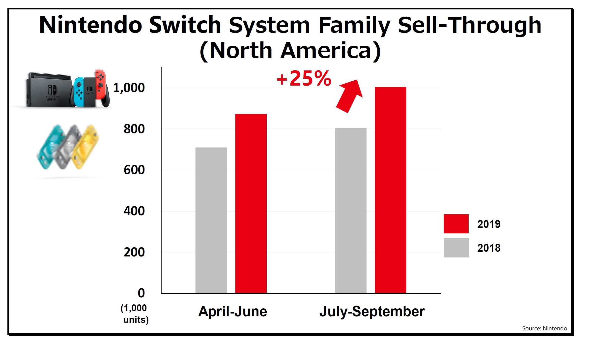Nintendo on Switch hardware sales, has momentum going into the holidays
