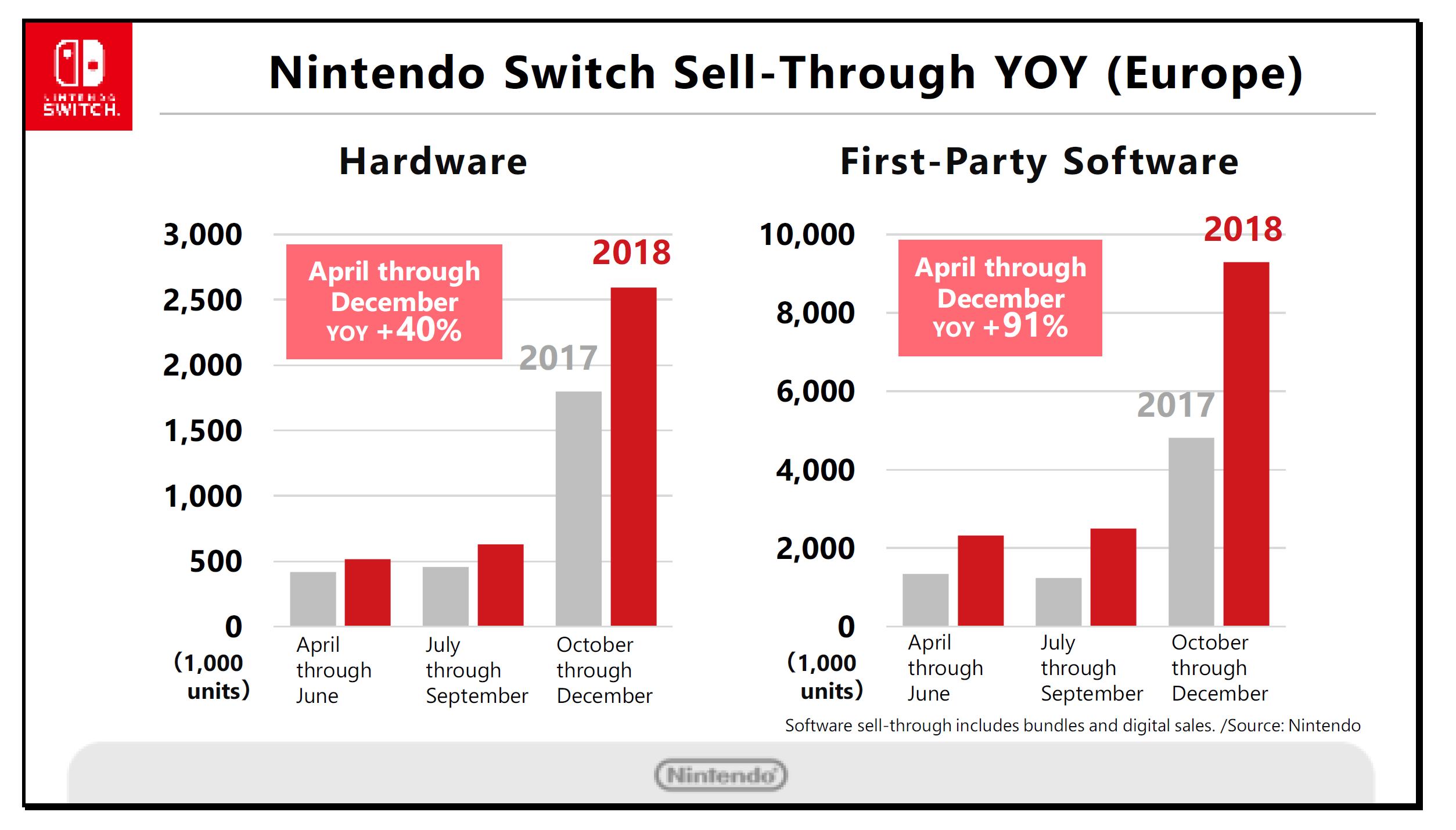 Nintendo on Switch sales in Japan, North America, and Europe