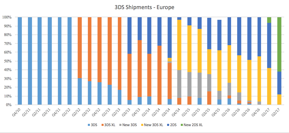 Report The New Nintendo 3DS XL is discontinued in Europe Nintendo Wire