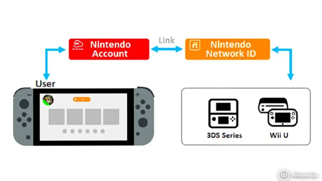 Vincular cuenta Nintendo ¿Cómo transferir fondos a Switch?