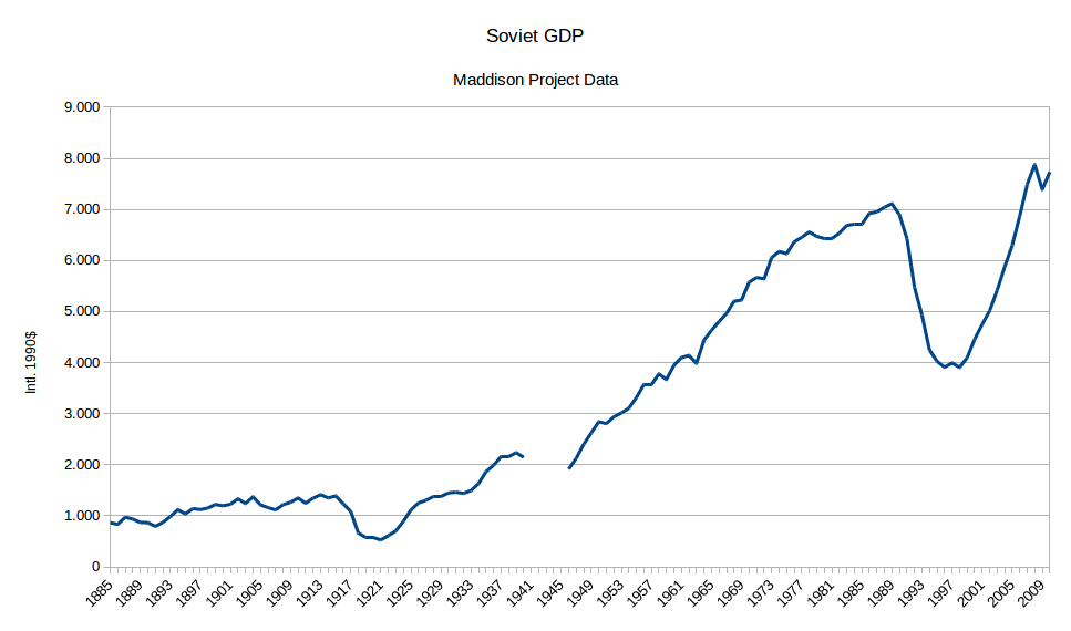 Russian Economic Growth Chart A Visual Reference of Charts Chart Master