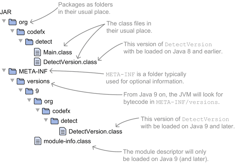 How To Use Multirelease JARs To Target Multiple Java Versions // nipafx
