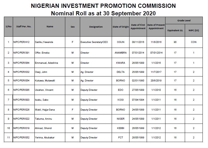 Staff Nominal Roll as at 30 September 2020 Nigerian Investment