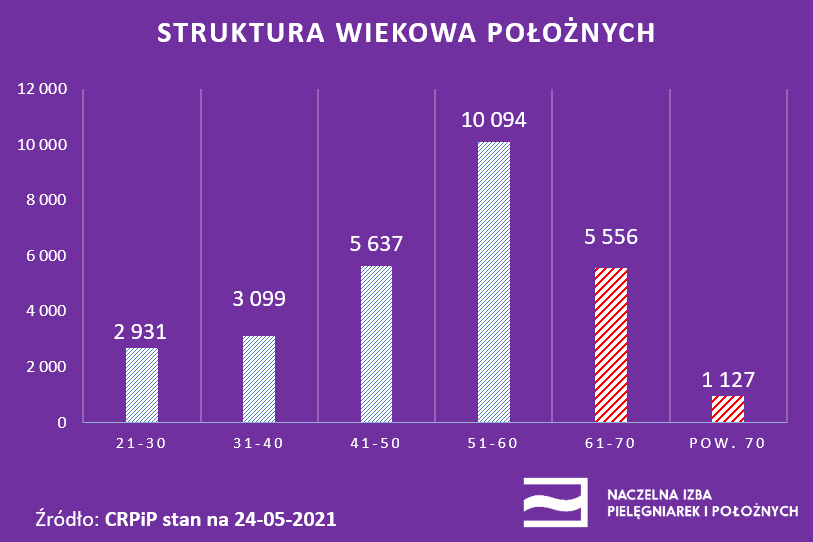 KATASTROFA KADROWA PIELĘGNIAREK I POŁOŻNYCH RAPORT NACZELNEJ IZBY