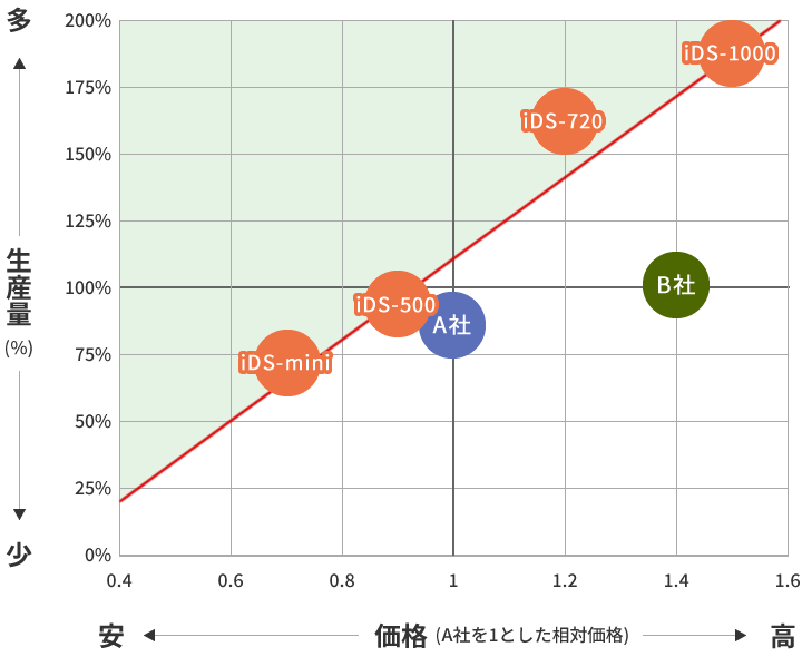 他社との性能比較 日本アイ・ティ・エフ株式会社