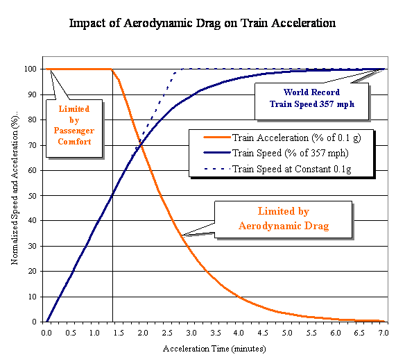 World's Fastest Train Solution