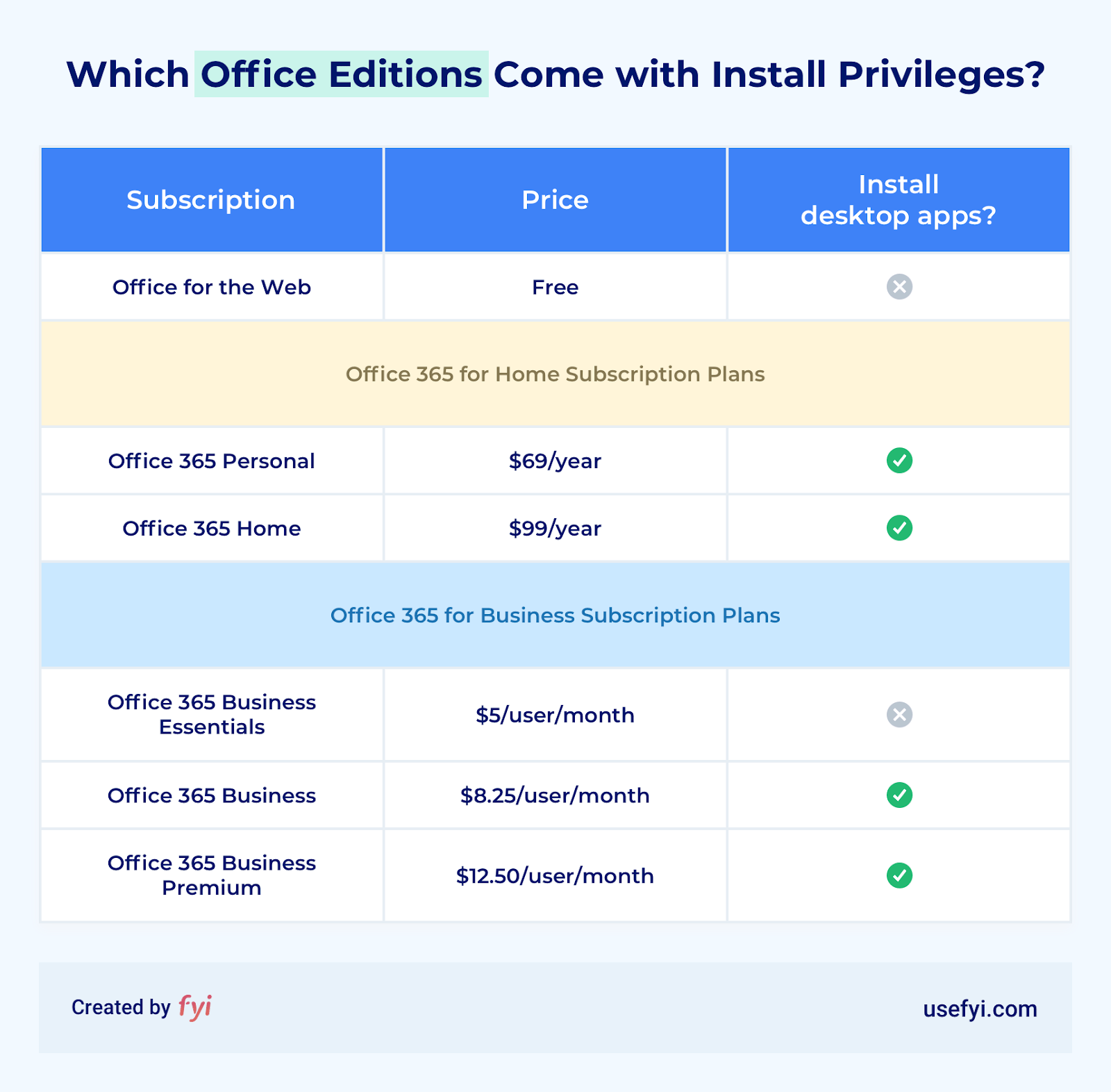 Should i uninstall office for mac before installing office 365 sosneeds