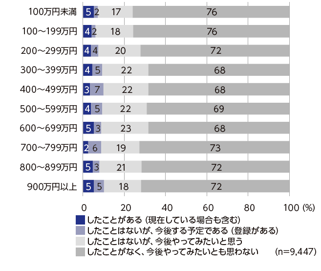 副業としてのギグワークはなぜ広まらないのか―就業者実態調査から見る現状と課題｜NIRA総合研究開発機構