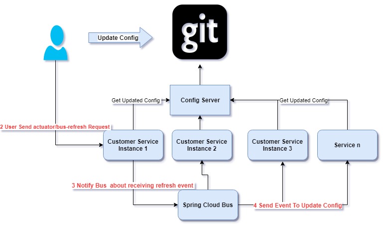 Update Config Dynamically Using Spring Cloud Bus and Spring Cloud