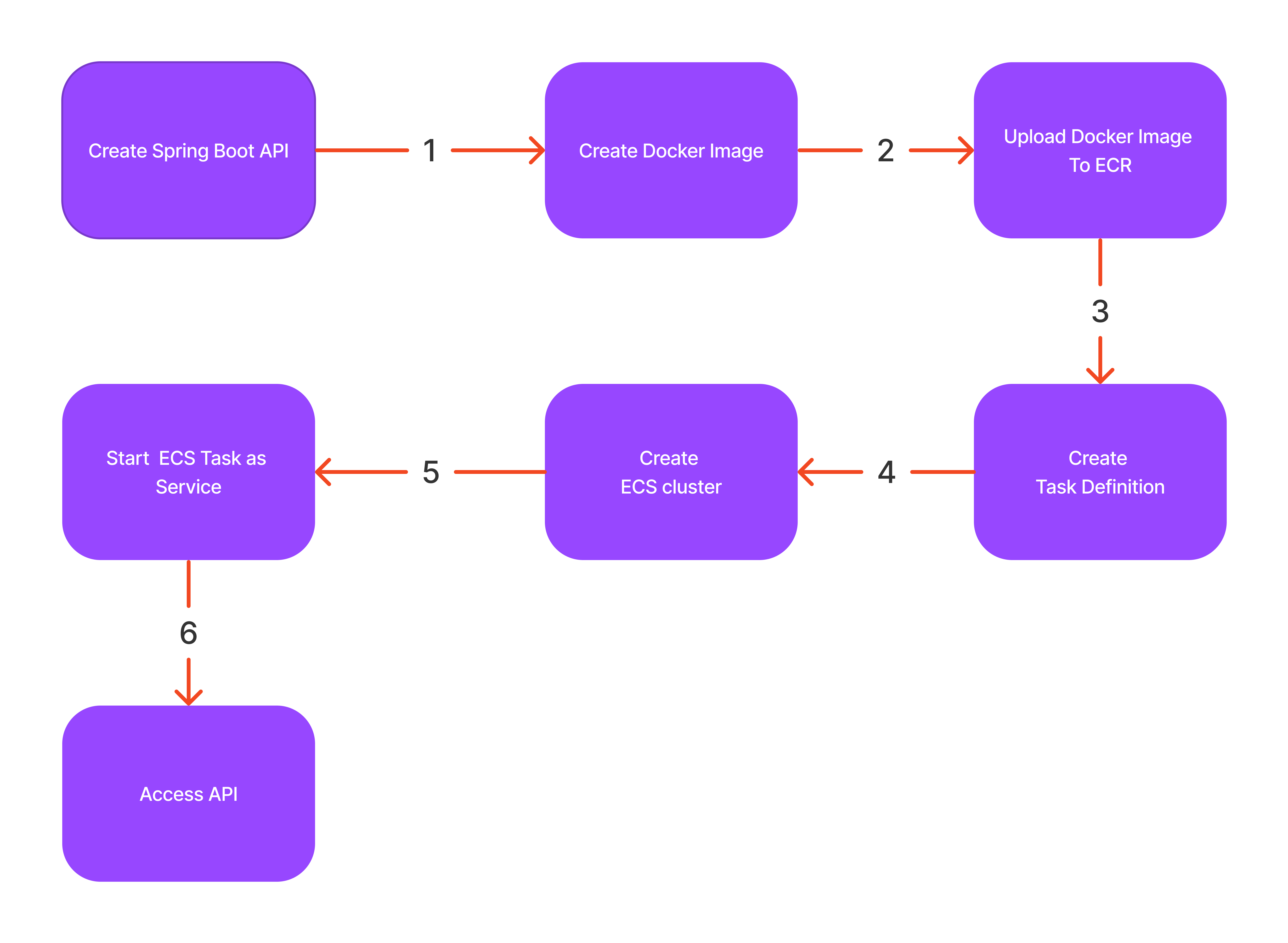 Launching Spring Boot Apps on AWS ECS Fargate Niraj Sonawane