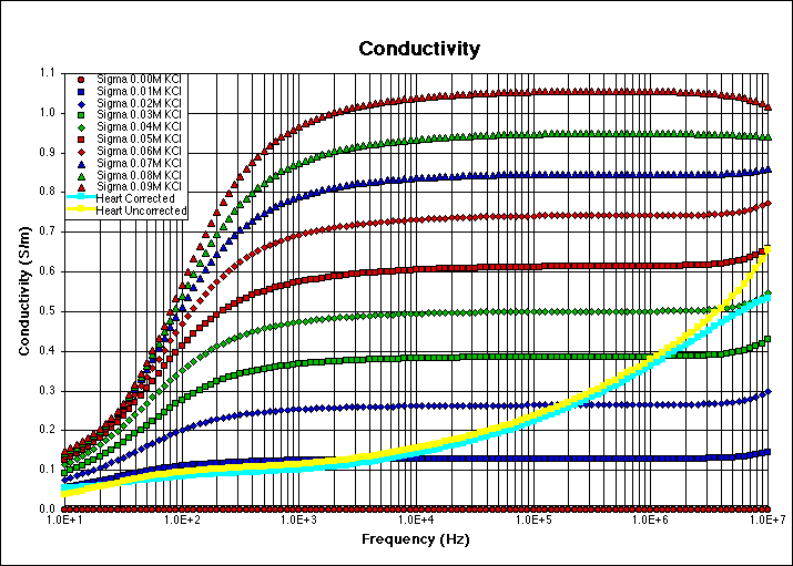 The Dielectric Properties of Body Tissues