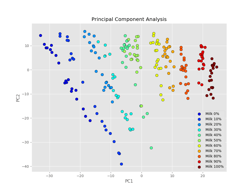 Classification of NIR spectra by Linear Discriminant Analysis in Python