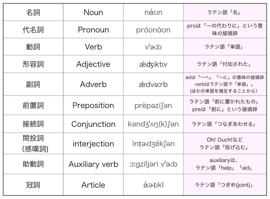 英語美人になる方法 知ってるつもりで案外知らない?品詞の英語表現【10】