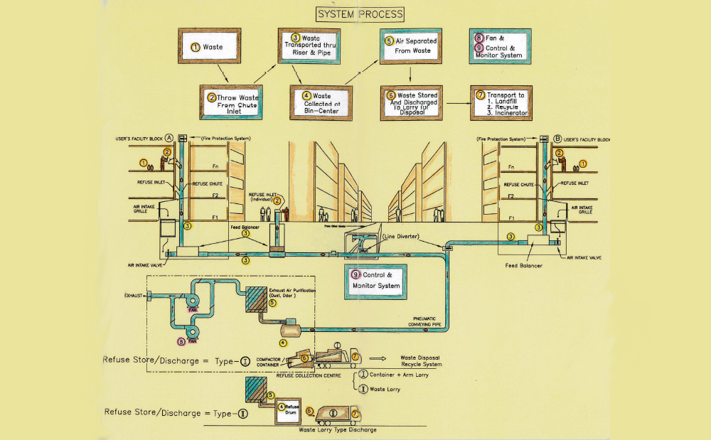 PNEUMATIC WASTE COLLECTION SYSTEM AND EQUIPMENT Nissho Engineering